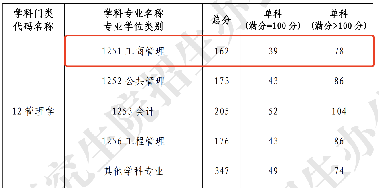 湖北工业大学2024年MBA复试分数线