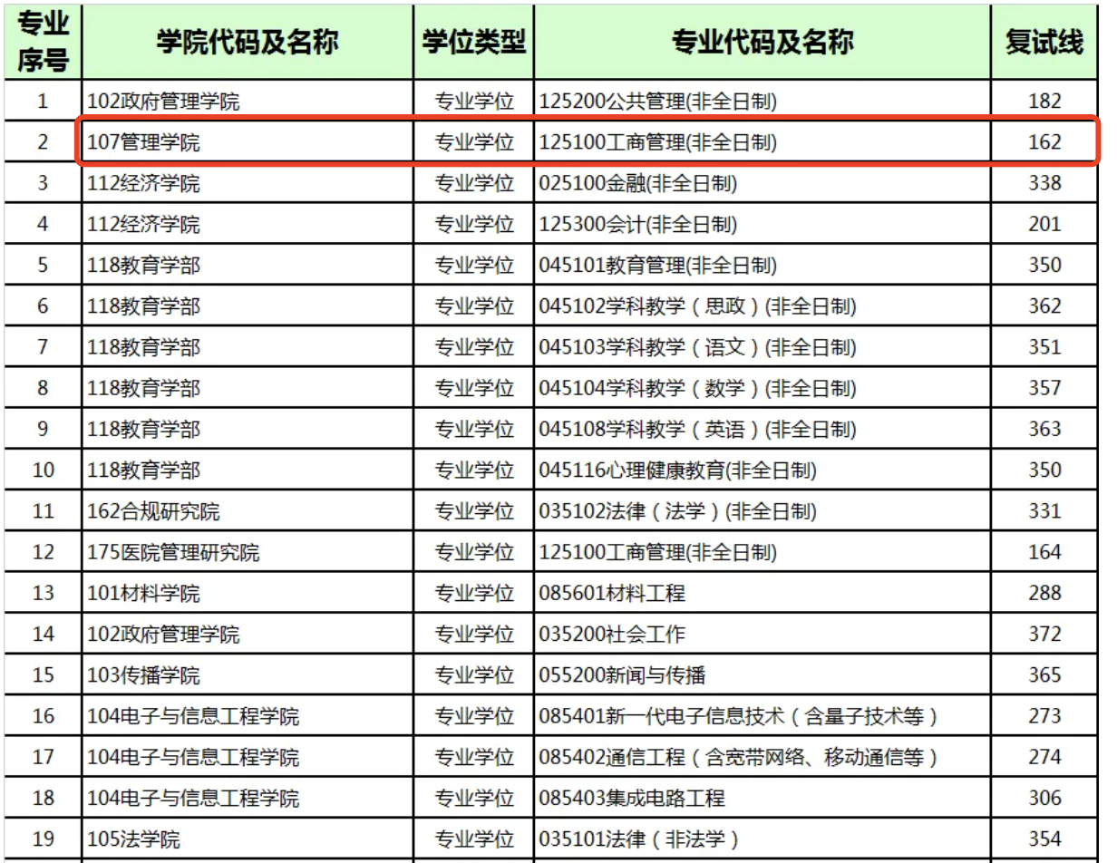 深圳大学2024年MBA复试分数线