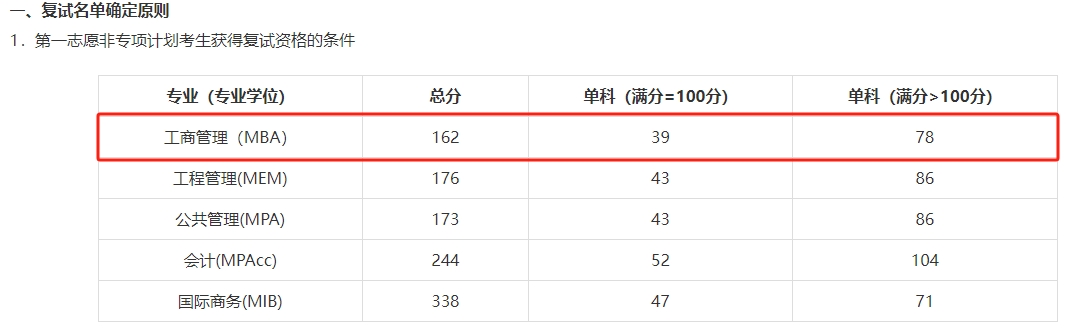 北京邮电大学2024年MBA工商管理硕士复试分数线