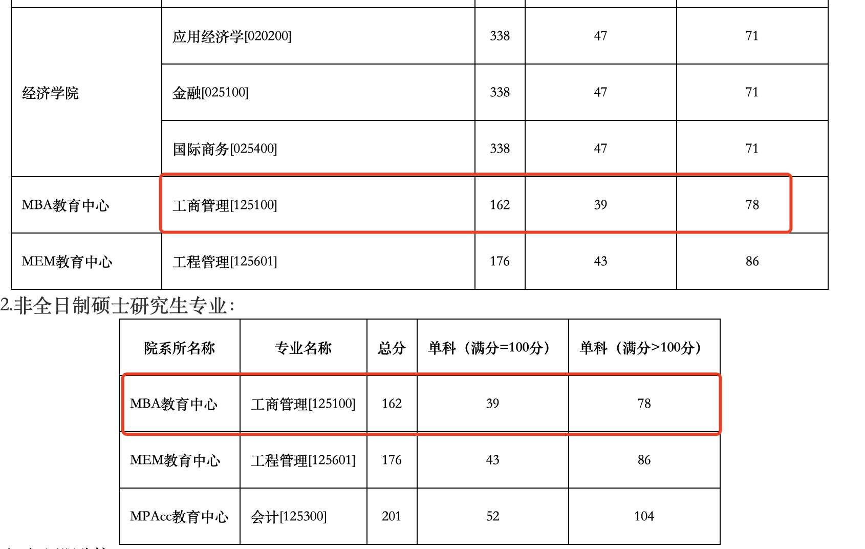 沈阳工业大学2024年MBA复试分数线