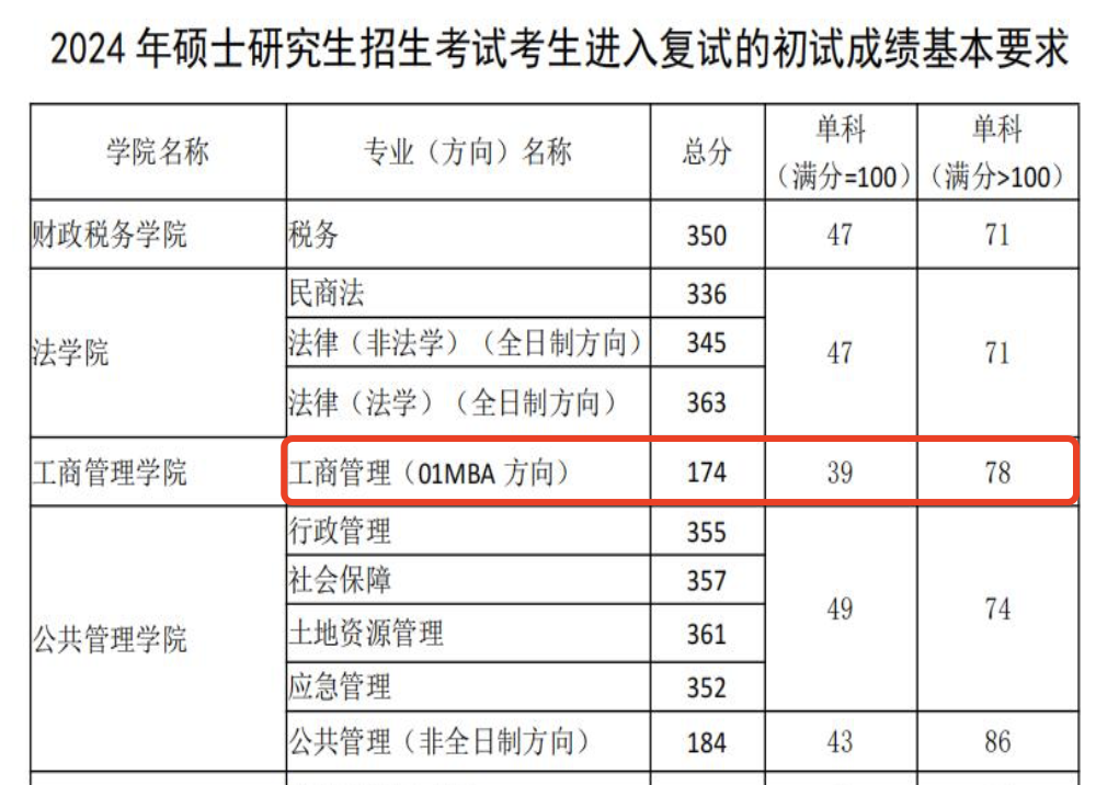 东北财经大学2024年MBA复试分数线