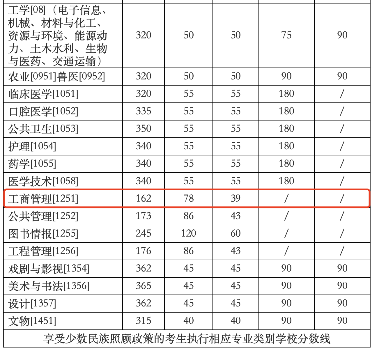 吉林大学2024年MBA复试分数线