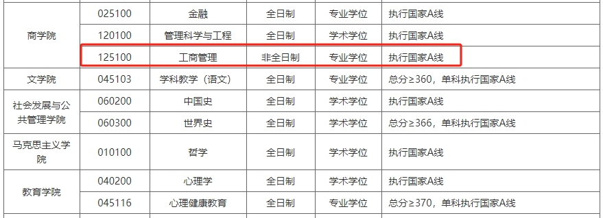 苏州科技大学2024年MBA复试分数线