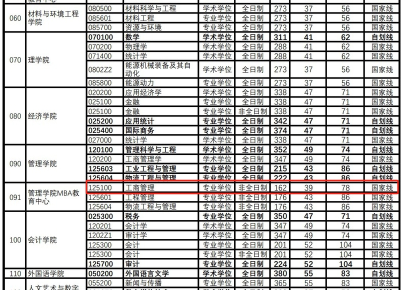 杭州电子科技大学2024年MBA复试分数线