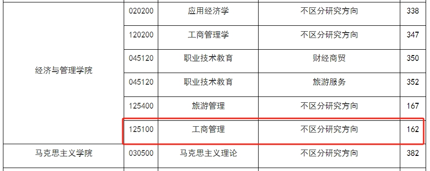 浙江师范大学2024年MBA复试分数线