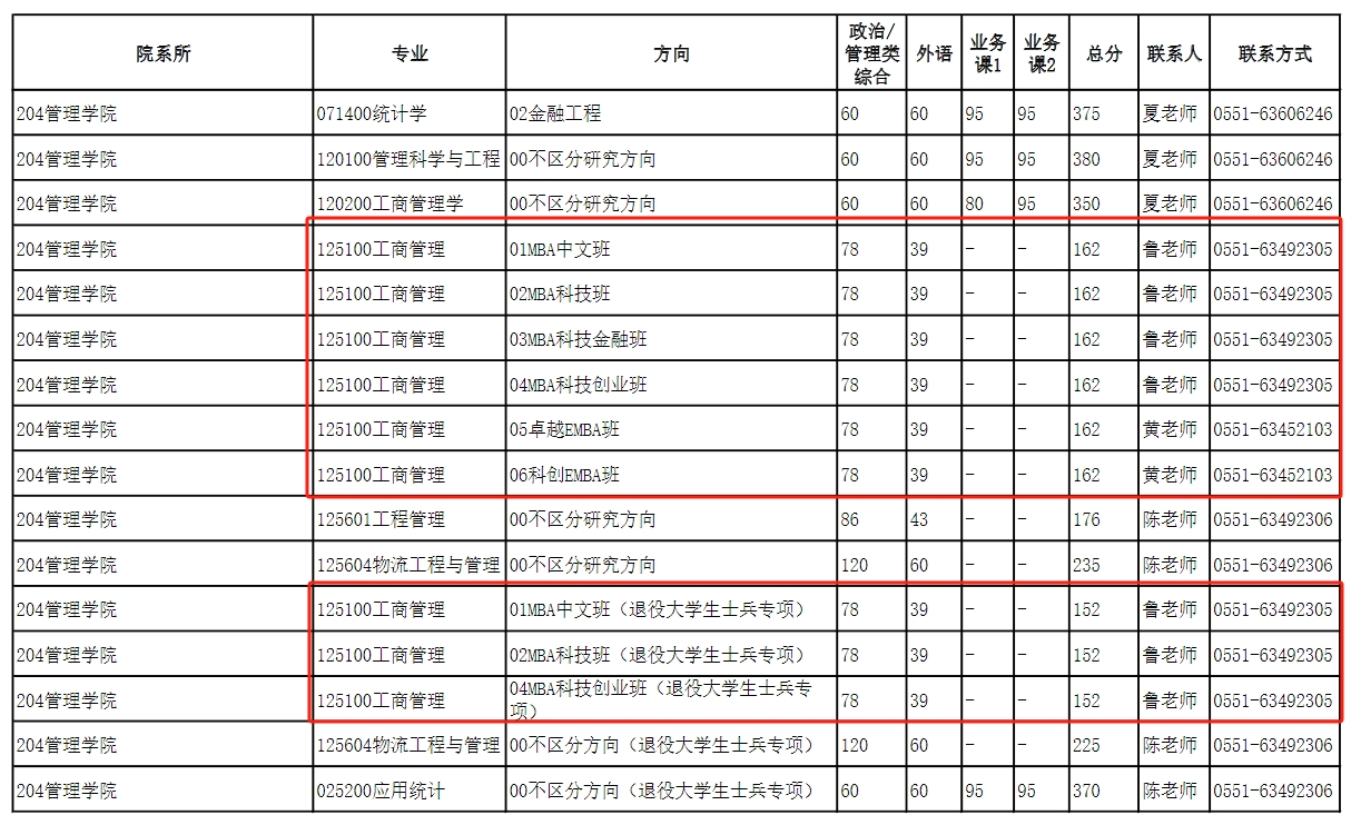 中国科学技术大学2024年MBA复试分数线