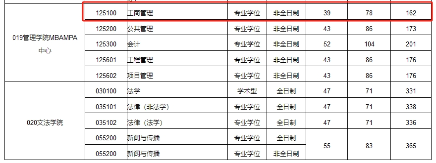 2024年合肥工业大学MBA复试分数线