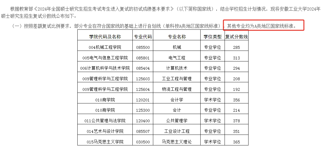 安徽工业大学2024年MBA复试分数线