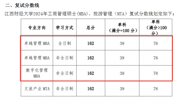江西财经大学2024年MBA复试分数线