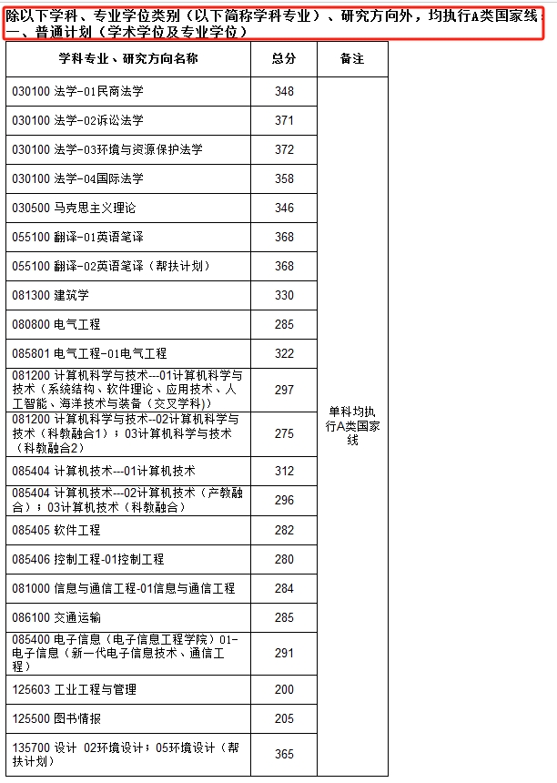 山东科技大学2024年MBA复试分数线