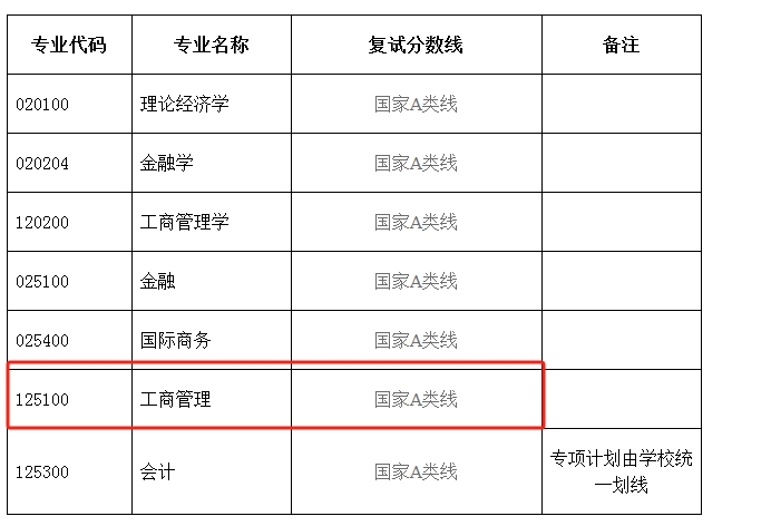 湖北大学商学院2024年MBA复试分数线