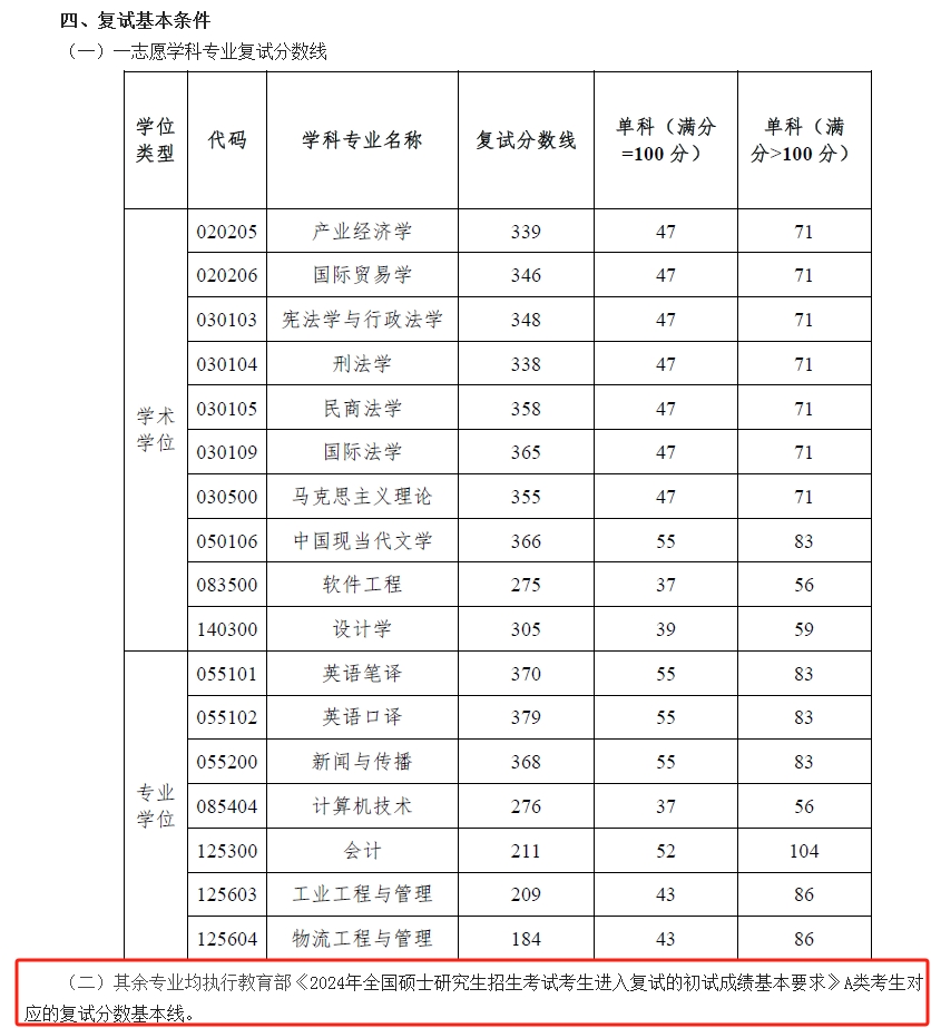 湖南工商大学2024年MBA复试分数线