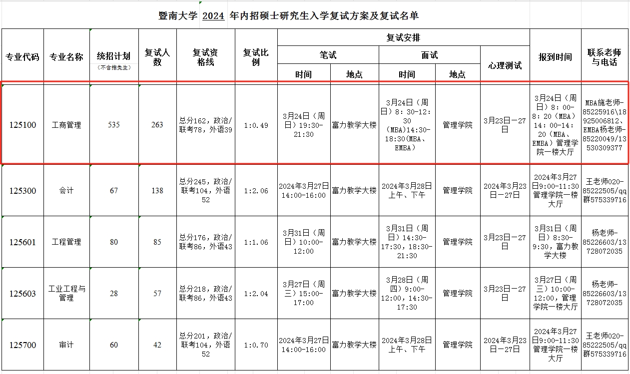 暨南大学2024年MBA复试分数线