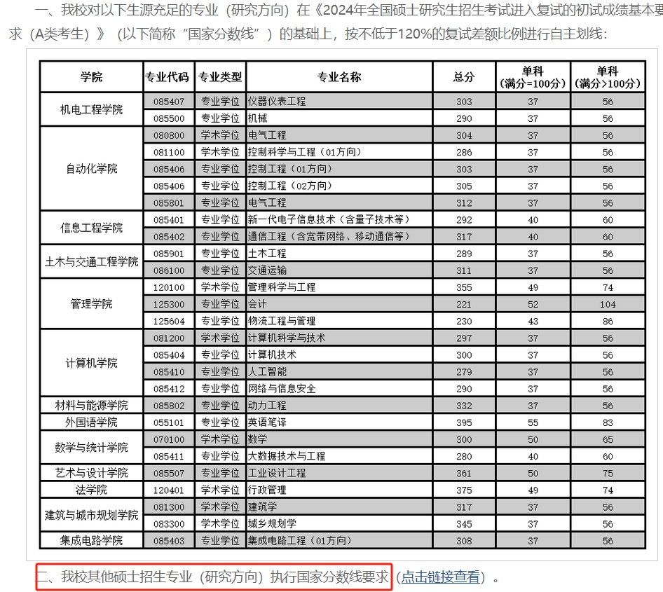 广东工业大学2024年MBA复试分数线