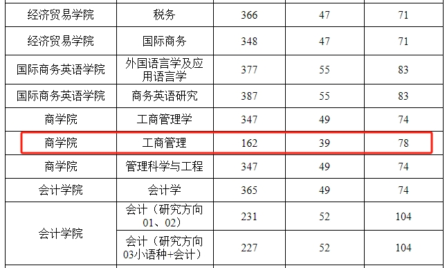 广东外语外贸大学2024年MBA复试分数线