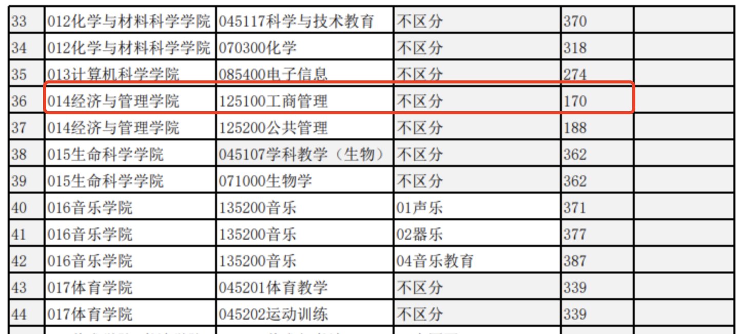 四川师范大学2024年MBA复试分数线