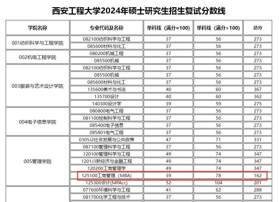 西安工程大学2024年MBA复试分数线