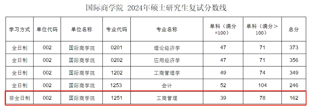 陕西师范大学2024年MBA复试分数线