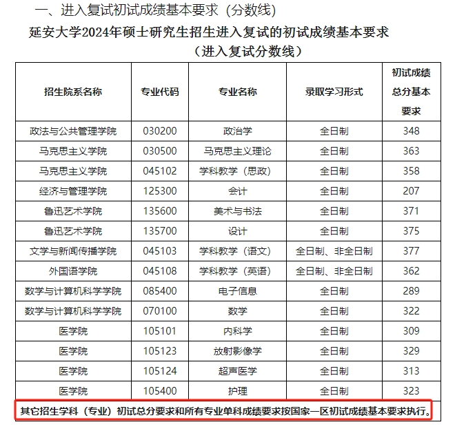 延安大学2024年MBA复试分数线