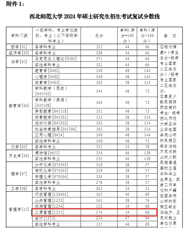 西北师范大学2024年MBA复试分数线
