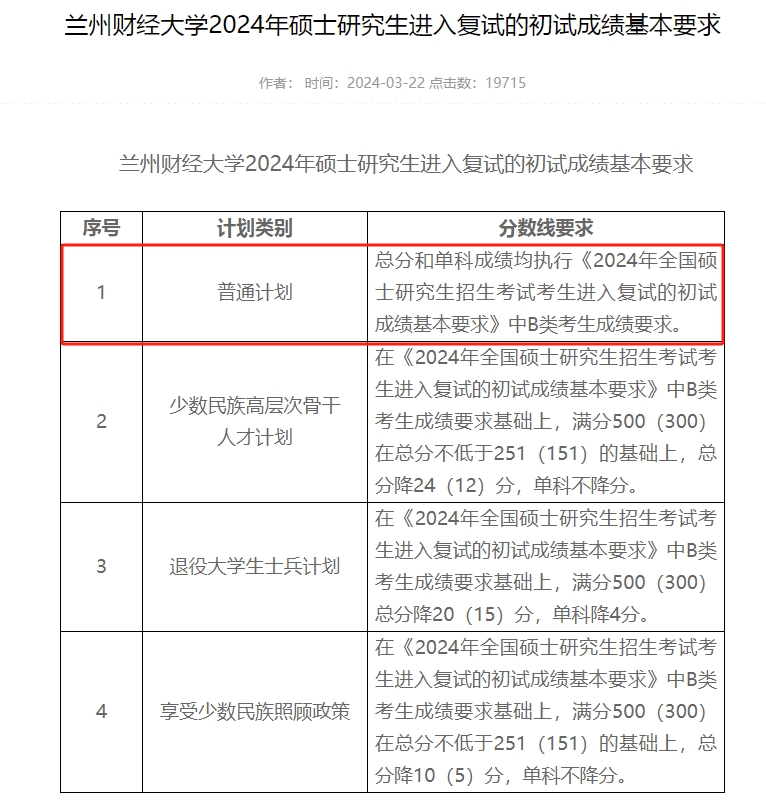 兰州财经大学2024年MBA复试分数线