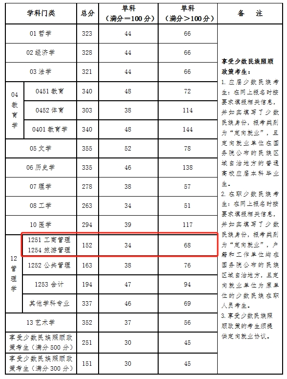 青海民族大学2024年MBA复试分数线