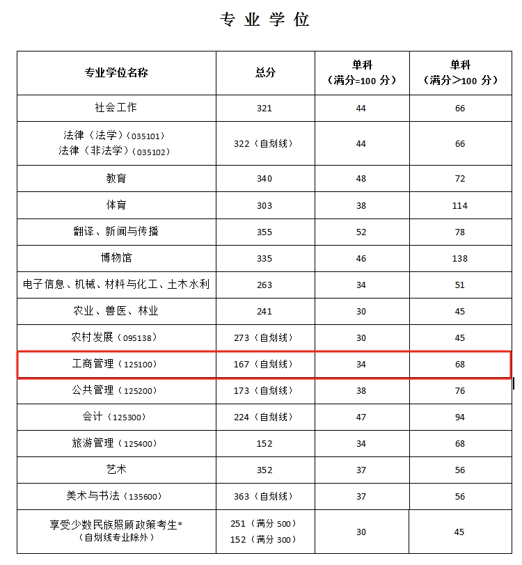 宁夏大学2024年MBA复试分数线