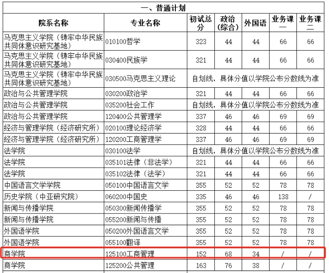 ​新疆大学2024年MBA复试分数线