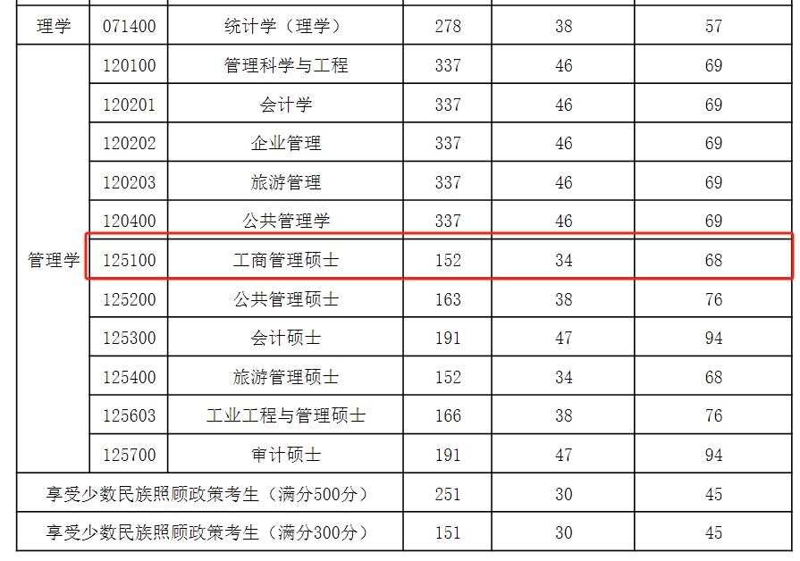 新疆财经大学2024年MBA复试分数线