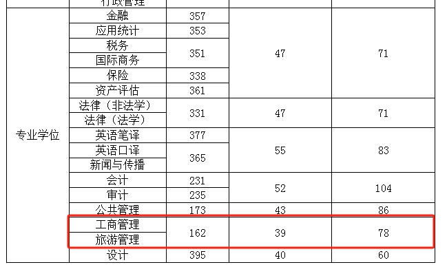 天津财经大学2024年MBA复试分数线