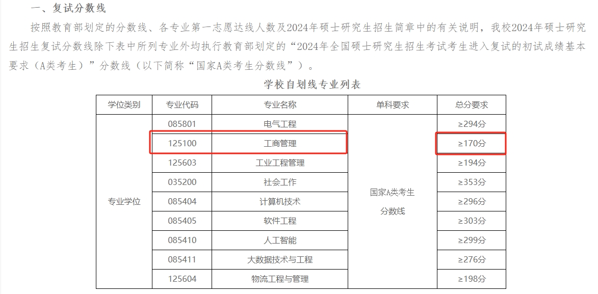 太原科技大学2024年MBA复试分数线