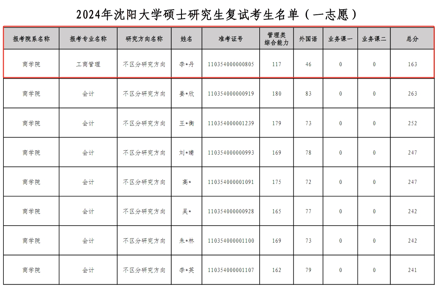 沈阳大学2024年MBA一志愿复试分数线