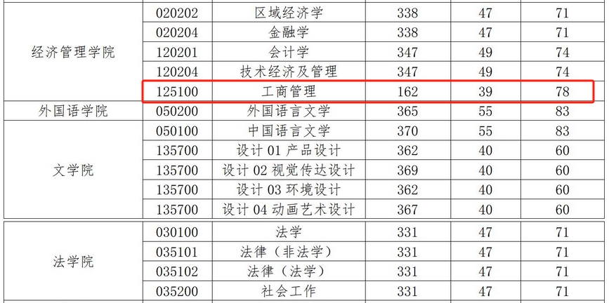长春理工大学2024年MBA复试分数线