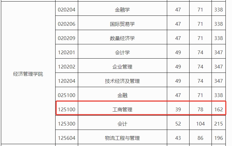 长春工业大学2024年MBA复试分数线