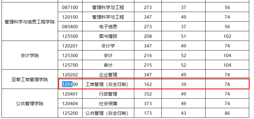 吉林财经大学2024年MBA复试分数线