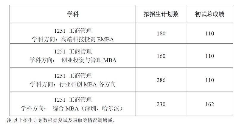 2024年哈尔滨工业大学MBA复试分数线