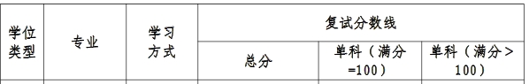 华东交通大学2024年MBA复试分数线