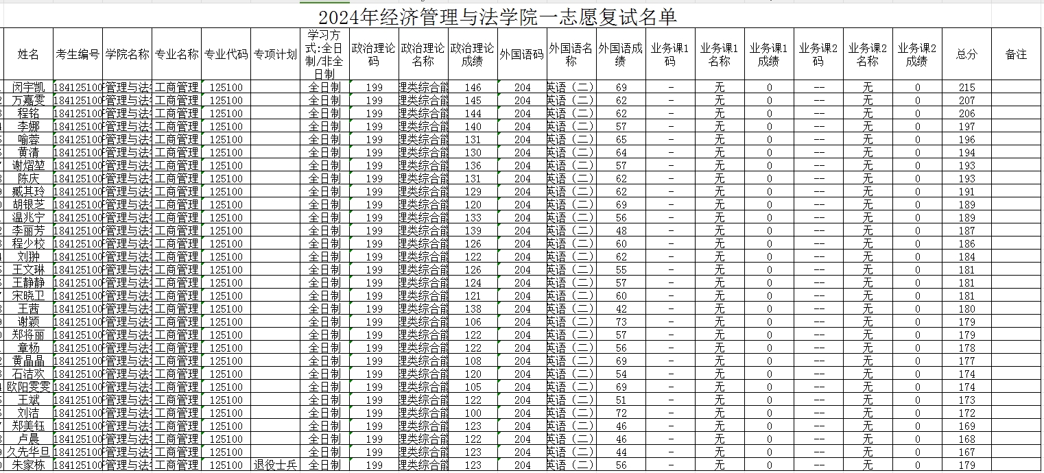 江西科技师范大学2024年MBA复试分数线