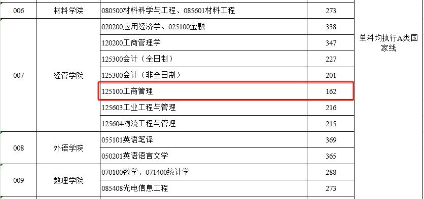 青岛科技大学2024年MBA复试分数线