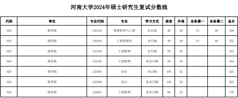 河南大学商学院2024年MBA复试分数线