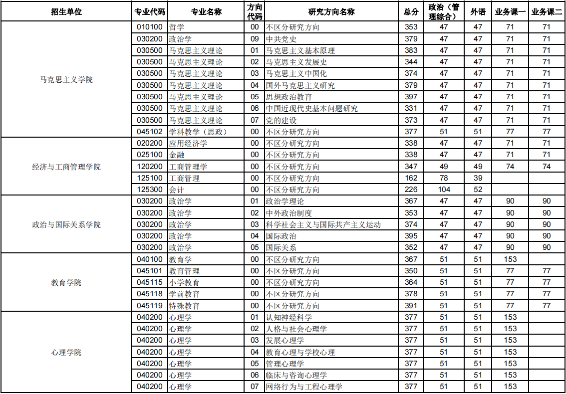 华中师范大学2024年MBA复试分数线