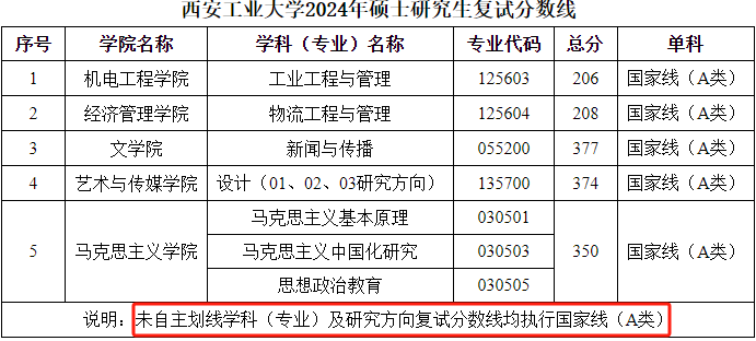 西安工业大学2024年MBA复试分数线