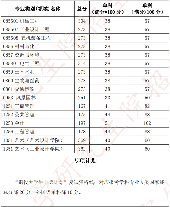 湖北工业大学2023年MBA复试分数线