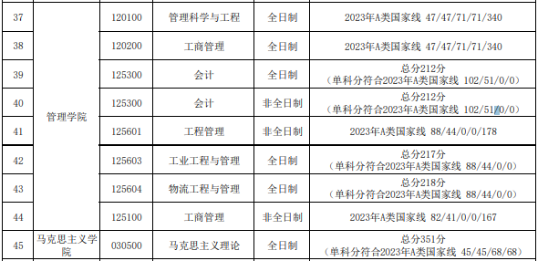 天津理工大学2023年MBA复试分数线