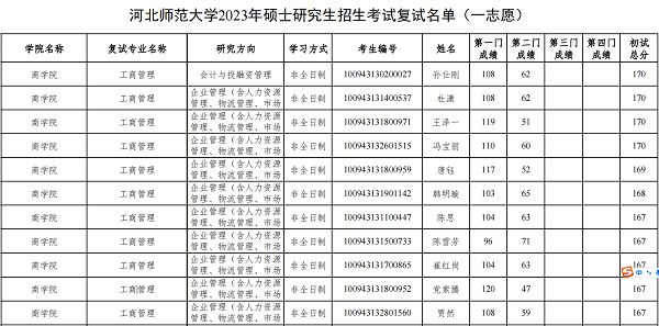 河北师范大学2023年MBA复试分数线