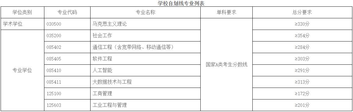 太原科技大学2023年MBA复试分数线