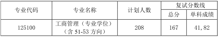 大连海事大学2023年MBA复试分数线