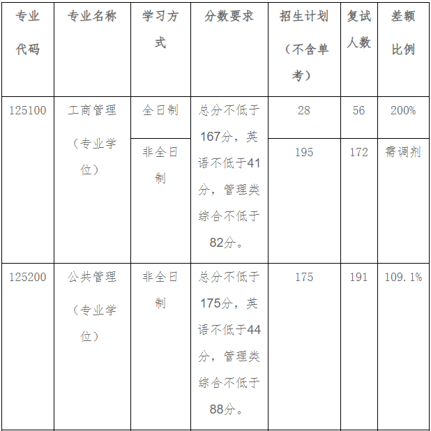 哈尔滨工程大学2023年MBA复试分数线