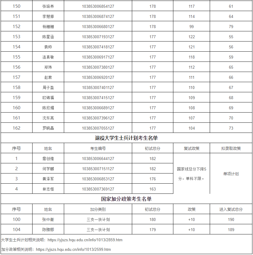 华侨大学2023年MBA复试分数线