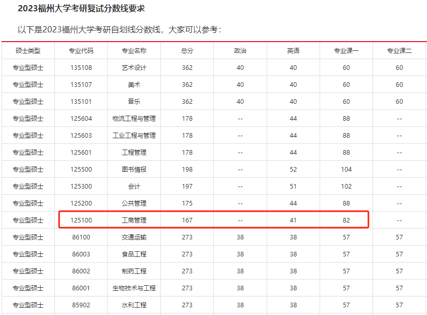 福州大学2023年MBA复试分数线